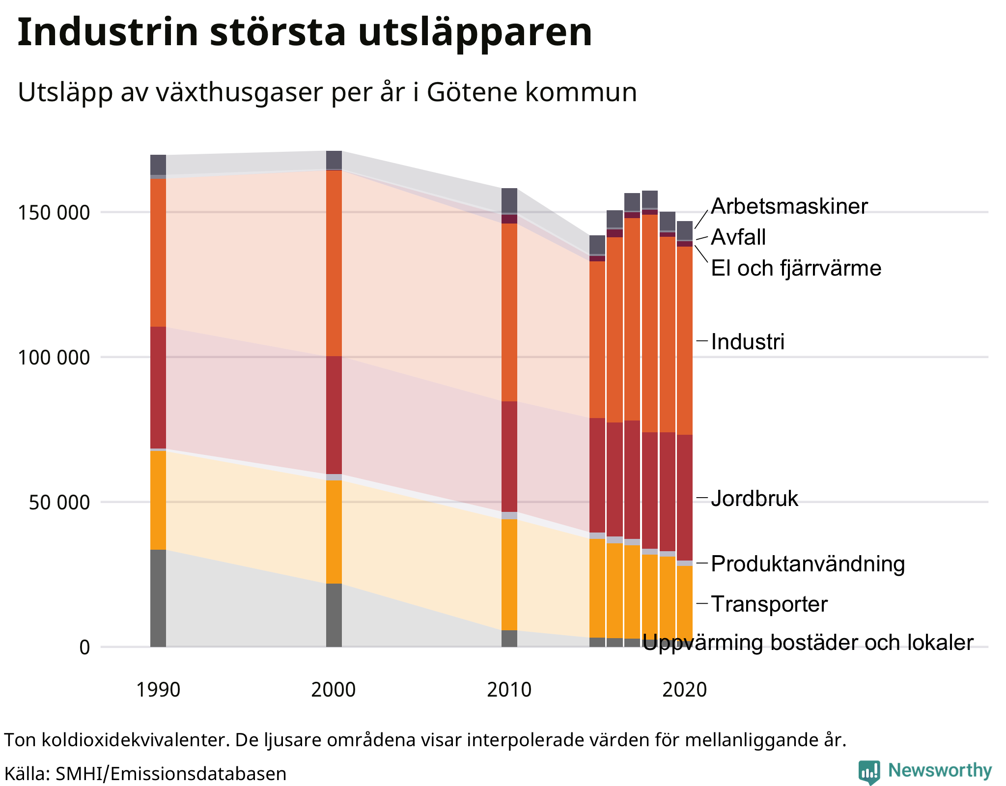 Utsläpp per sektor sedan 1990